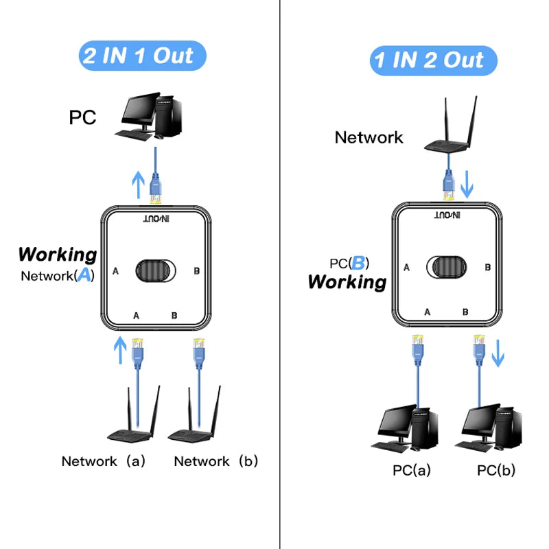 2 Port 1000Mbps Gigabit Network Switch RJ45 Switch Network Splitter